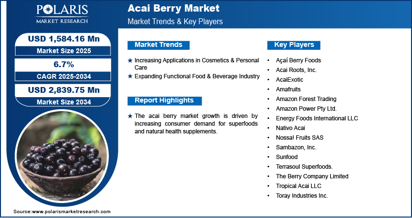 Acai Berry Market Share, Size, Trends